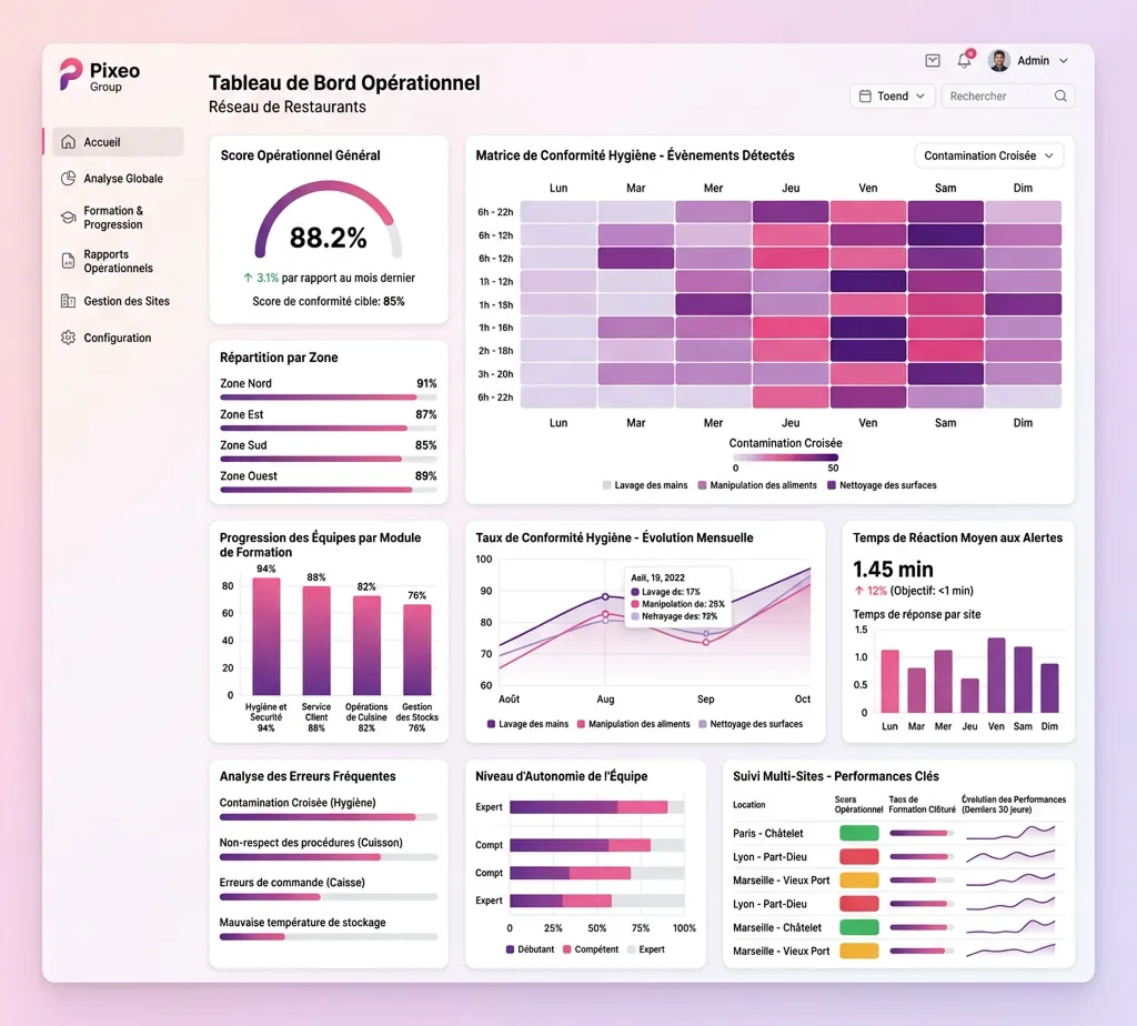 Tableau de bord Soriston affichant le score opérationnel, la conformité hygiène et la progression par équipe